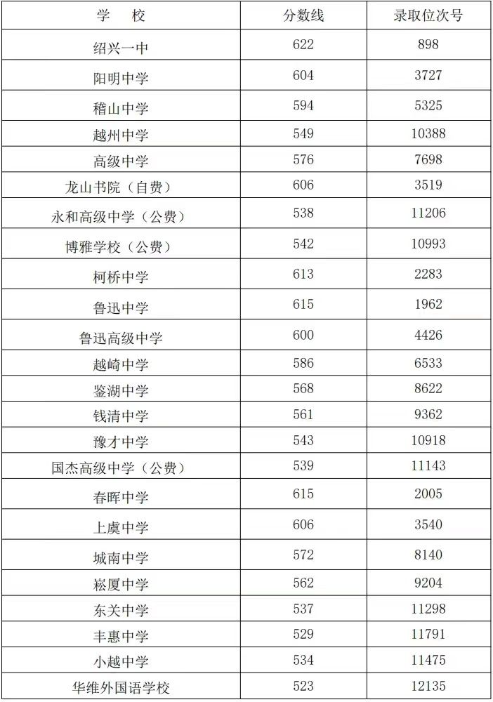 2024年绍兴各区县高中录取分数线汇总