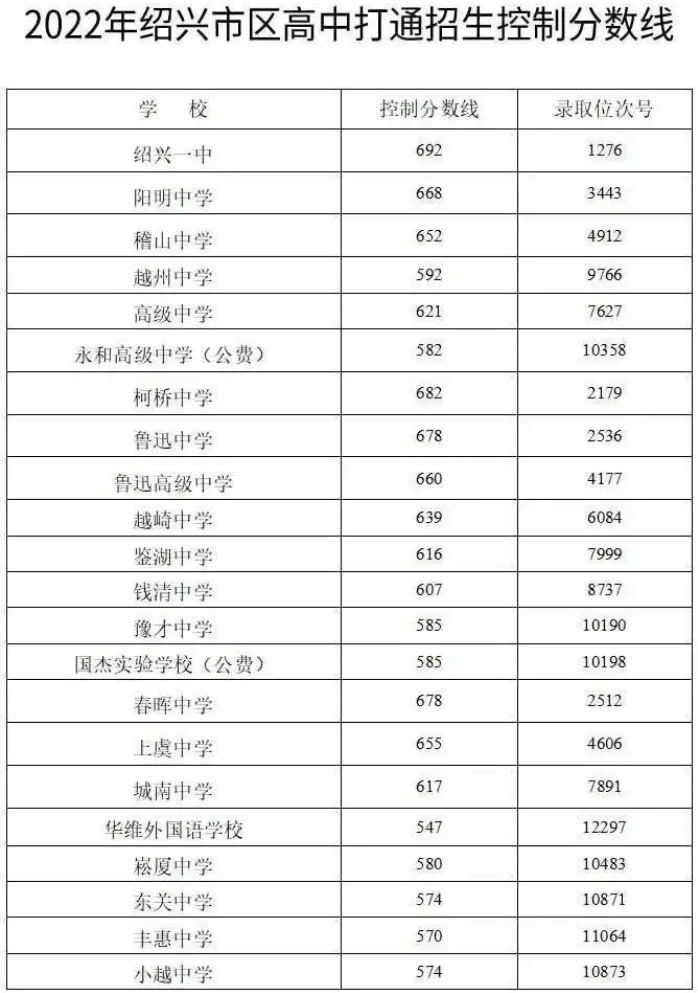 2022年绍兴市区高中打通招生控制分数线