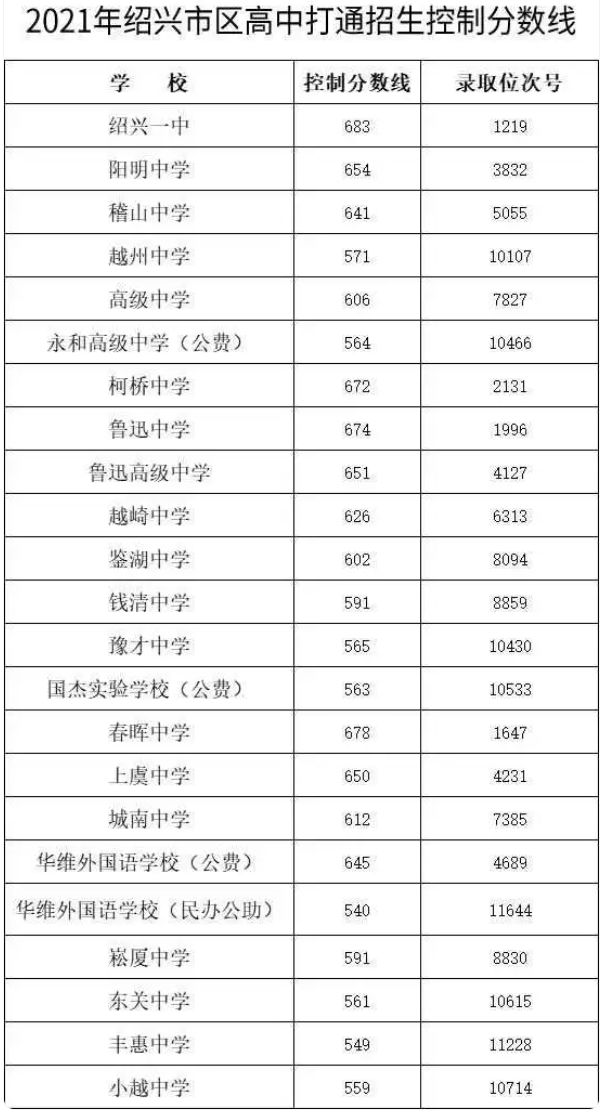 2021年绍兴市区普通高中打通招生分数线