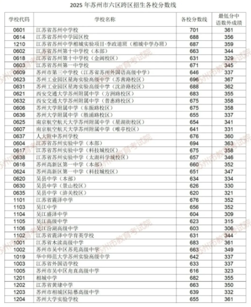 2025年苏州市六区跨区招生各校分数线及最低控制线、自主招生最低控制线