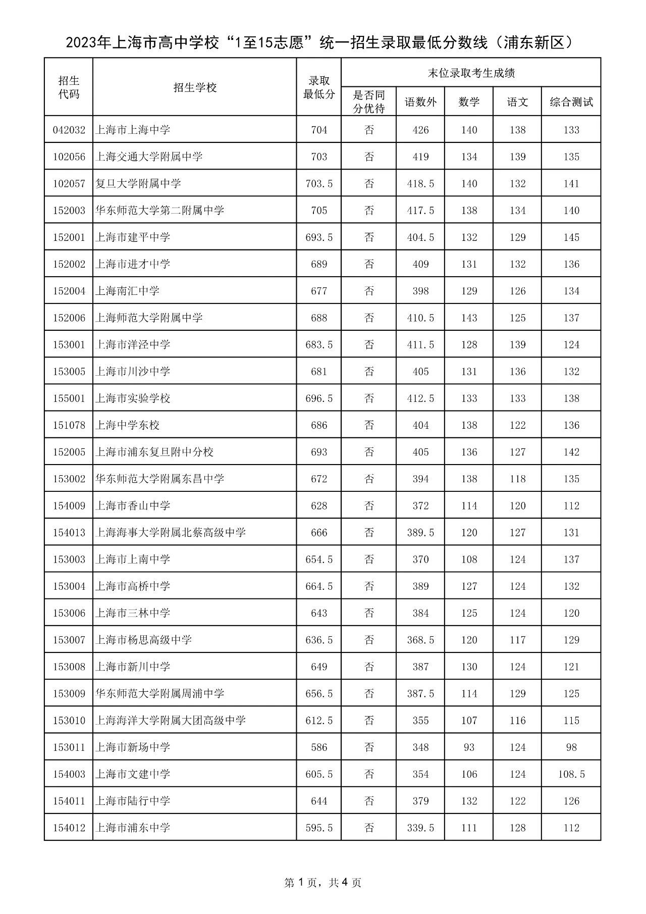 上海市16区中考招生1至15志愿录取分数线（2023）