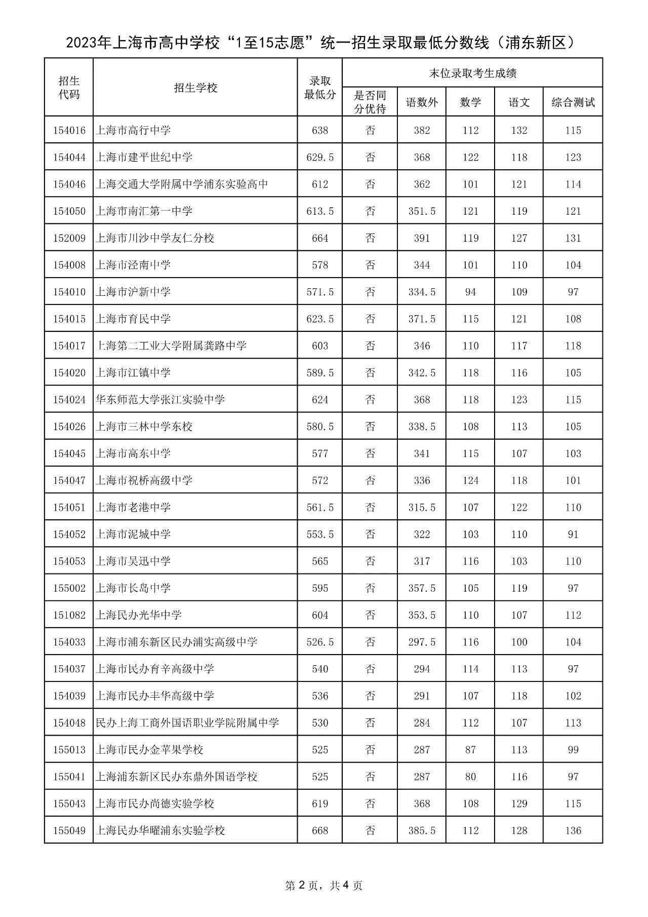 上海市16区中考招生1至15志愿录取分数线（2023）