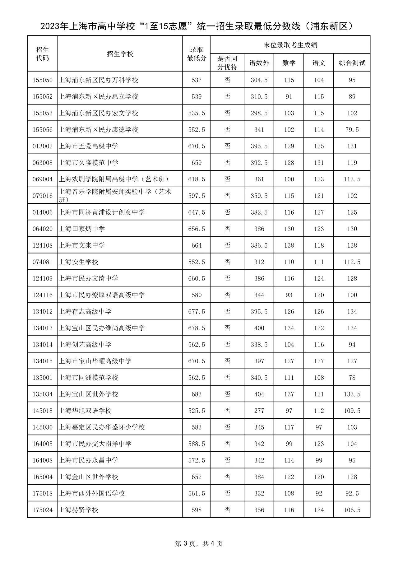 上海市16区中考招生1至15志愿录取分数线（2023）