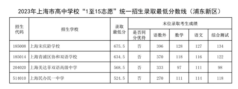 上海市16区中考招生1至15志愿录取分数线（2023）