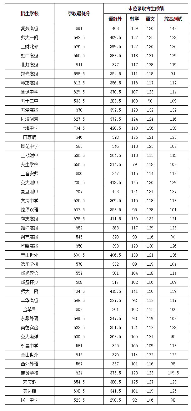 上海市16区中考招生1至15志愿录取分数线（2023）