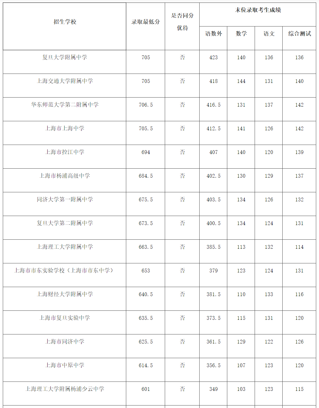 上海市16区中考招生1至15志愿录取分数线（2023）