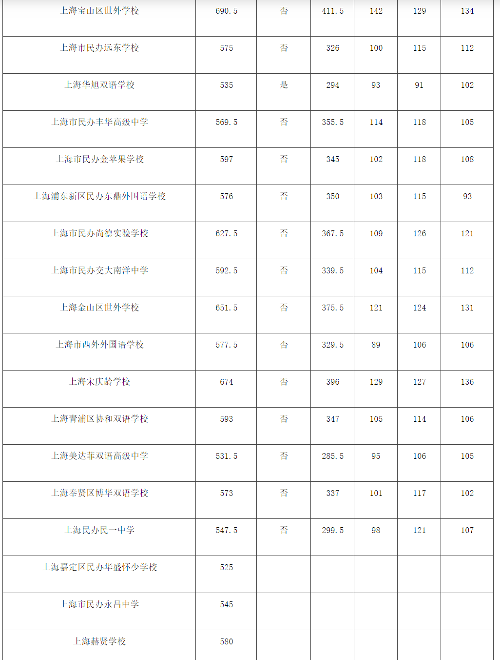 上海市16区中考招生1至15志愿录取分数线（2023）