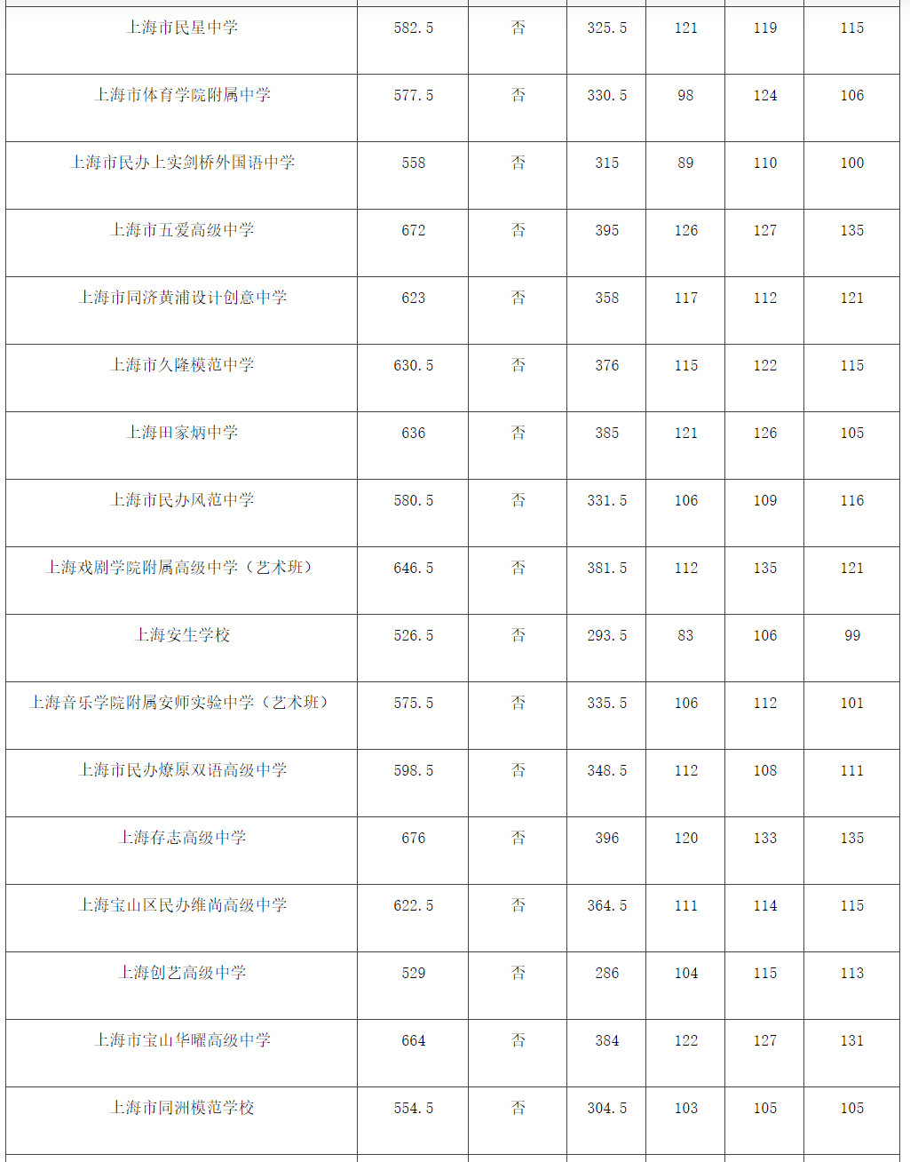 上海市16区中考招生1至15志愿录取分数线（2023）